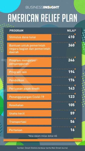 Seperti Ini Alokasi Paket Stimulus dengan Nilai Terbesar Sepanjang Sejarah AS