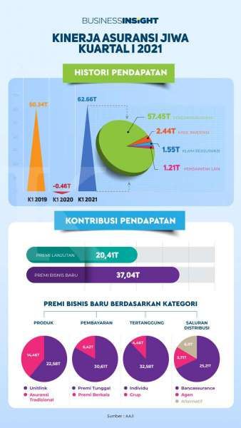 Banyak DPK Parkir di Bank, Unitlink dan Asuransi Jiwa Premi Tunggal Terungkit