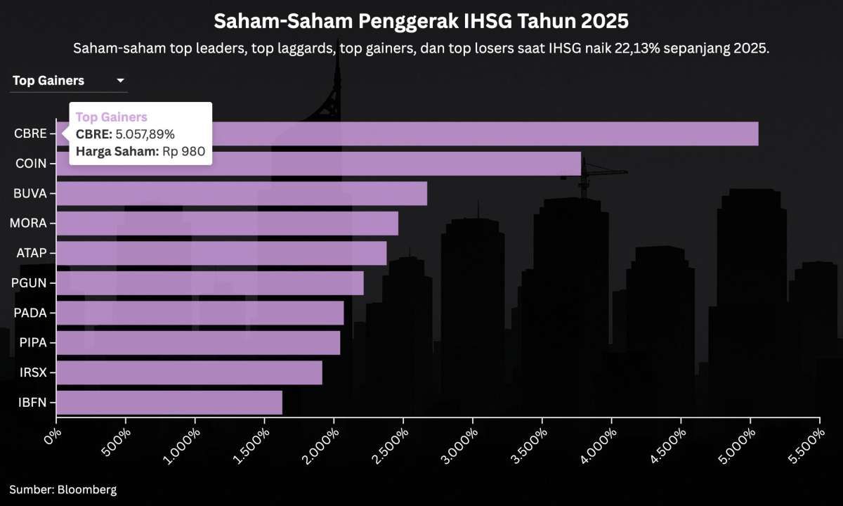 Saham-Saham Paling Cuan dan Paling Jeblok Saat IHSG Naik 22% pada 2025