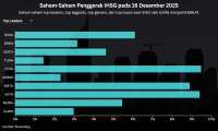 Investor Menanti BI Rate, Intip Prediksi IHSG & Rekomendasi Saham Hari Ini (17/12)