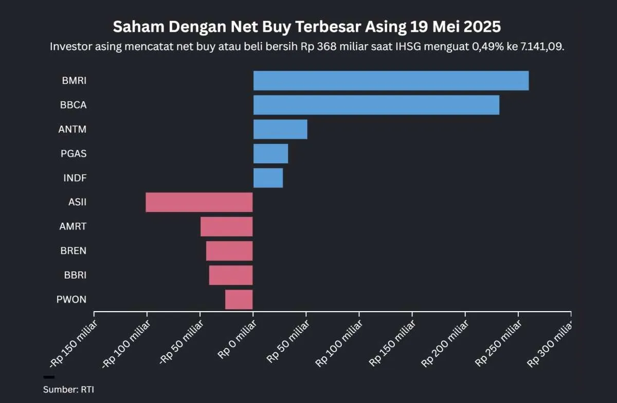 IHSG Menguat ke 7.141 pada Senin (19/5), Saham-Saham Ini Paling Banyak Net Buy Asing
