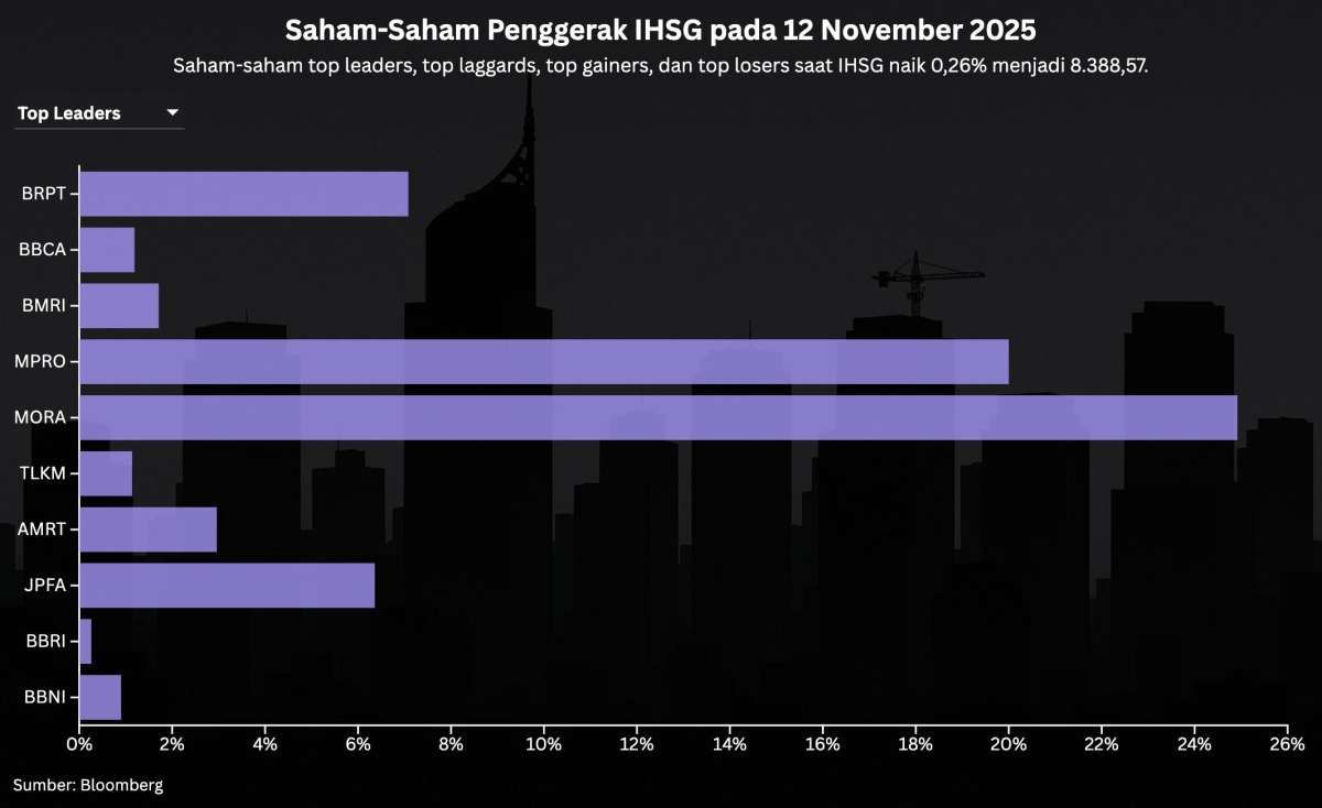 IHSG Menguat 0,26%, Intip Prospek & Rekomendasi Saham Pilihan Hari Ini (13/11)