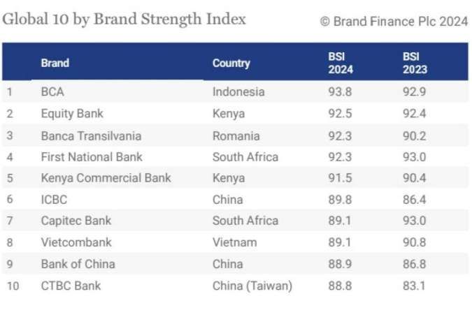 BCA Dinobatkan Sebagai Brand Perbankan Terkuat di Dunia oleh Brand Finance