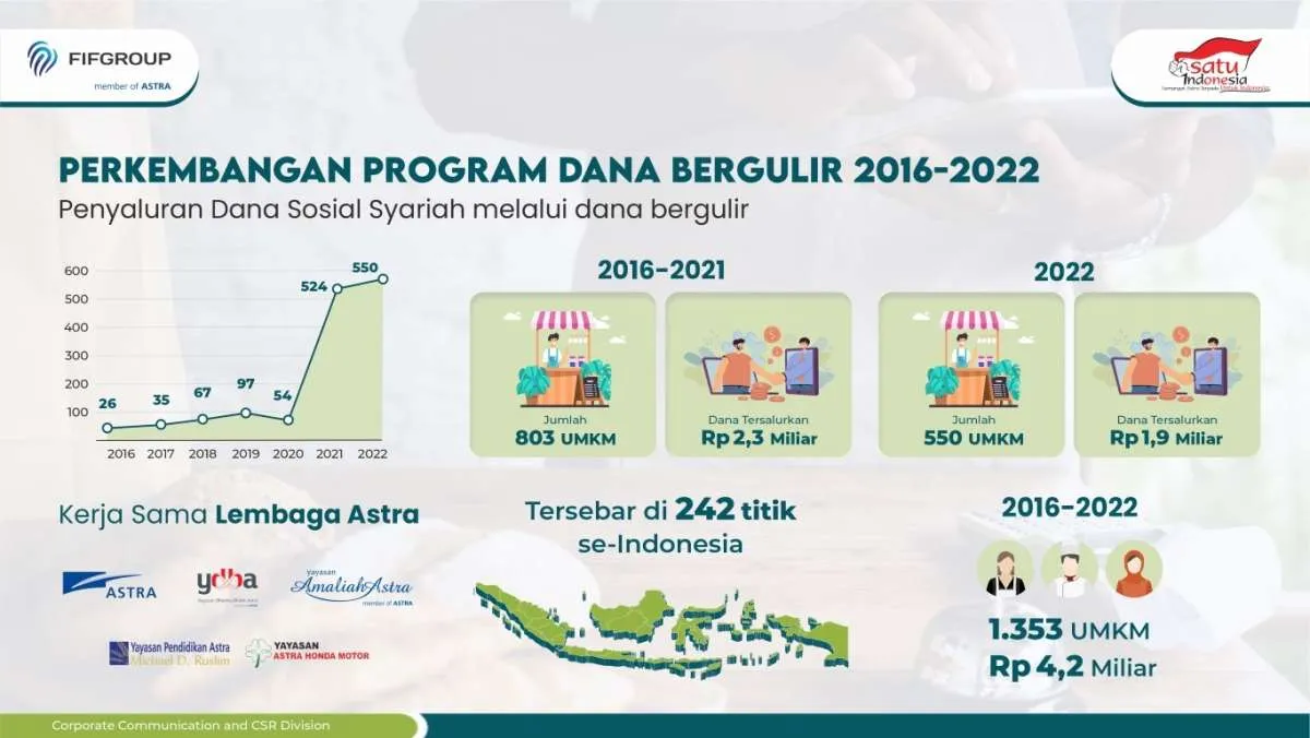 FIFGROUP Salurkan Pembiayaan pada 550 UMKM & Pembinaan Bersama Astra & Yayasan Astra
