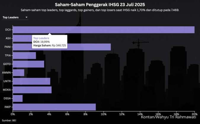 IHSG Meroket, Market Cap DCII di Posisi Ketiga Mendekati BREN dan BBCA
