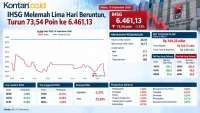 Turun 5 Hari, Intip Prediksi IHSG dan Rekomendasi Saham Untuk Rabu (16/9)