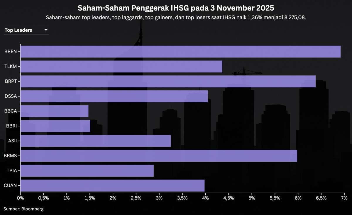 IHSG Melonjak: Cermati Saham Bank, Konsumer, Emas Untuk Profit