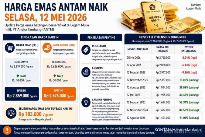 Grafik Harga Emas Antam Batangan (12 Mei 2026), Hari Ini Naik atau Turun?