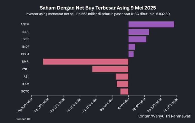 IHSG Bergerak Tipis, Saham-Saham Ini Paling Banyak Net Buy Asing, Jumat (9/5)