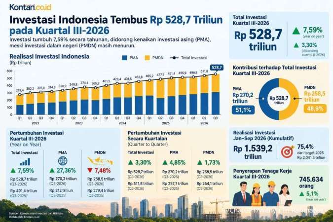 Realisasi Investasi Meningkat, PMDN Justru Turun 7,48% pada Kuartal III-2026