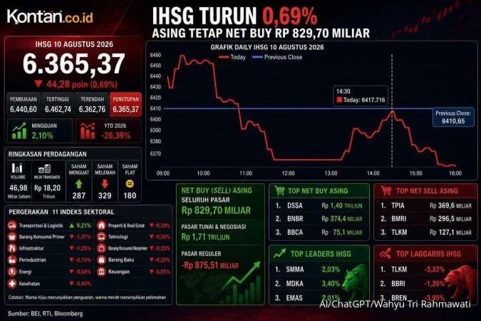 Simak Prediksi IHSG dan Rekomendasi Saham Hari Ini (11/8)