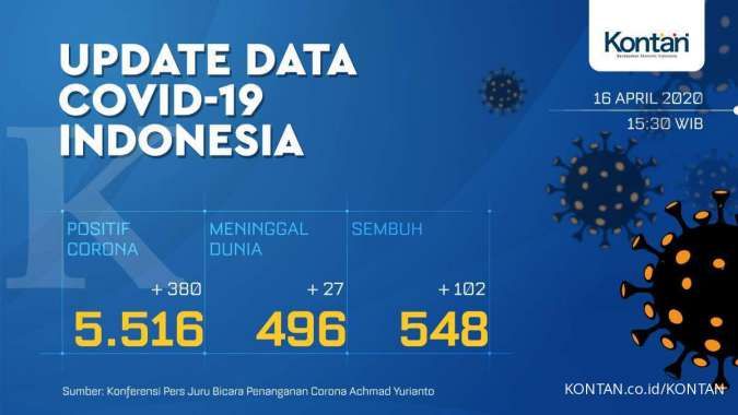 Update Corona Indonesia, 16 April: 5.516 kasus positif, 548 sembuh, 496 meninggal
