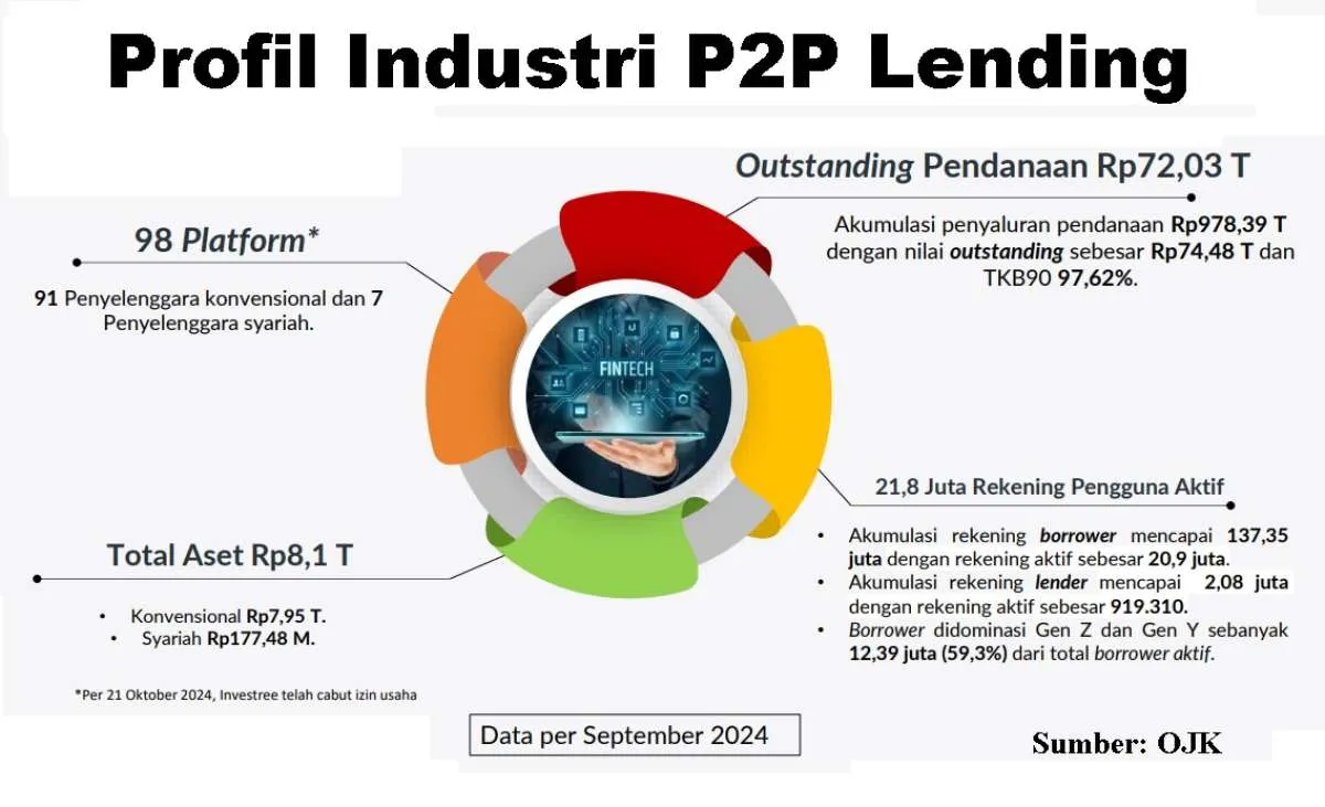 Pembiayaan Fintech P2P Lending Tumbuh Makin Melambat Dalam Beberapa Bulan Terakhir
