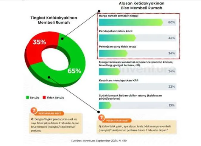 Inventure survei gen z pesimis punya rumah