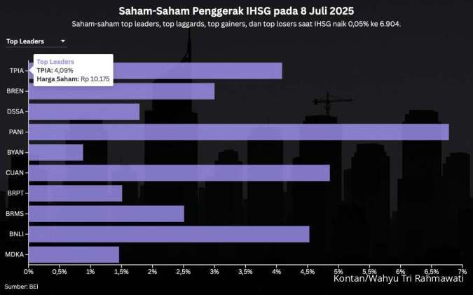 Empat Saham Prajogo Pangestu Masuk Top Leaders IHSG Menjelang Pencatatan Saham CDIA