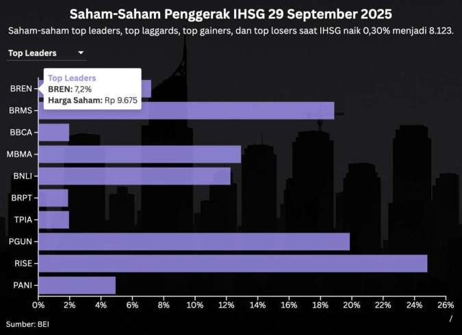 Intip Prediksi IHSG di Perdagangan Terakhir Kuartal III Hari Ini, Selasa (30/9)
