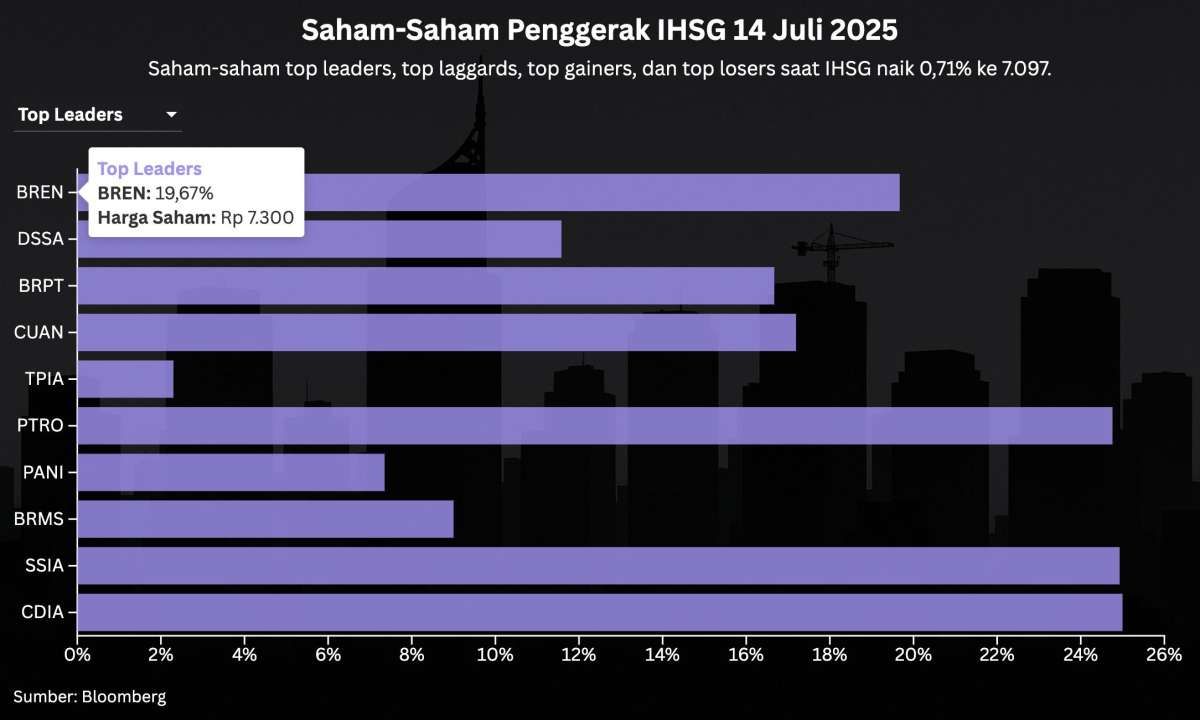 Saham-Saham Prajogo Pangestu Menyokong IHSG saat Saham Bank Jeblok