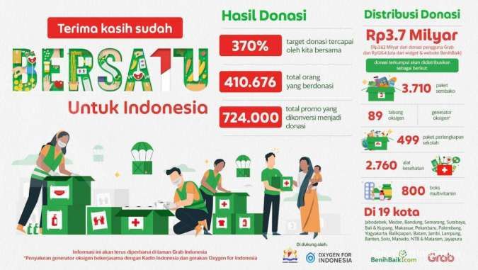 Ada 400 Ribu Pengguna Grab Berpartisipasi dalam Kampanye Bersatu yang Mendonasikan 3,7 Miliar