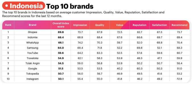YouGov’s Best Global Brands 2025
