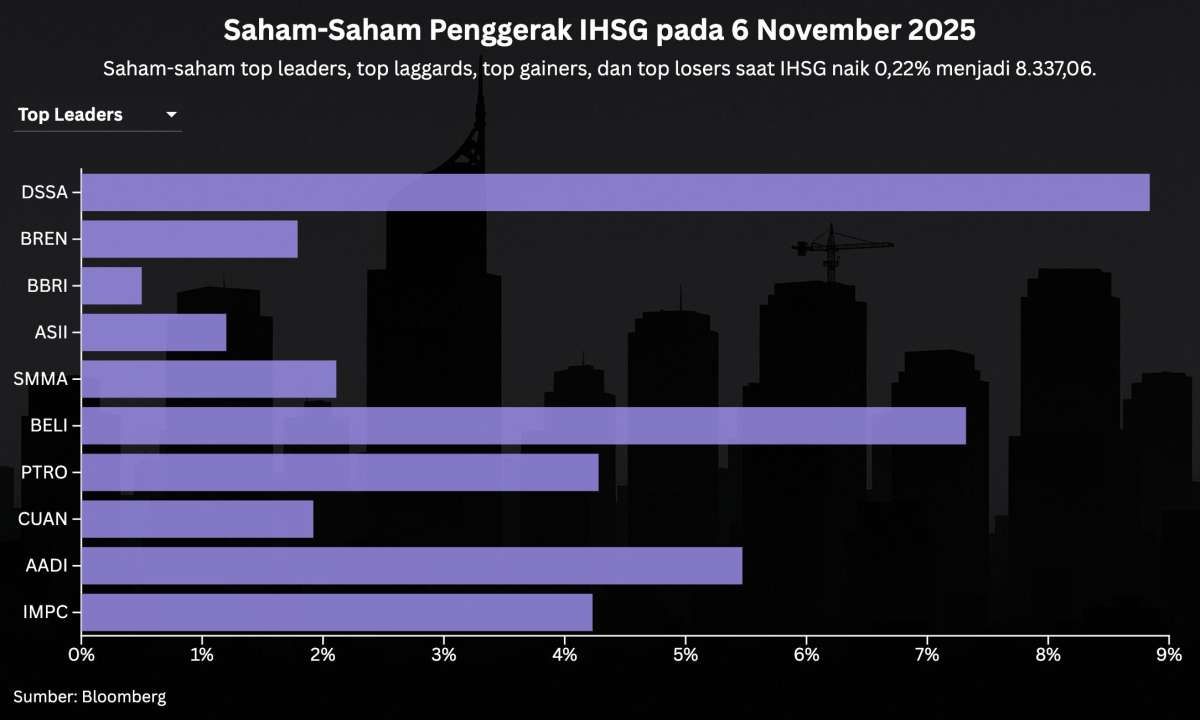 IHSG Cetak Rekor Tertinggi Baru di 8.337, Waspadai Profit Taking Hari Ini (7/11)