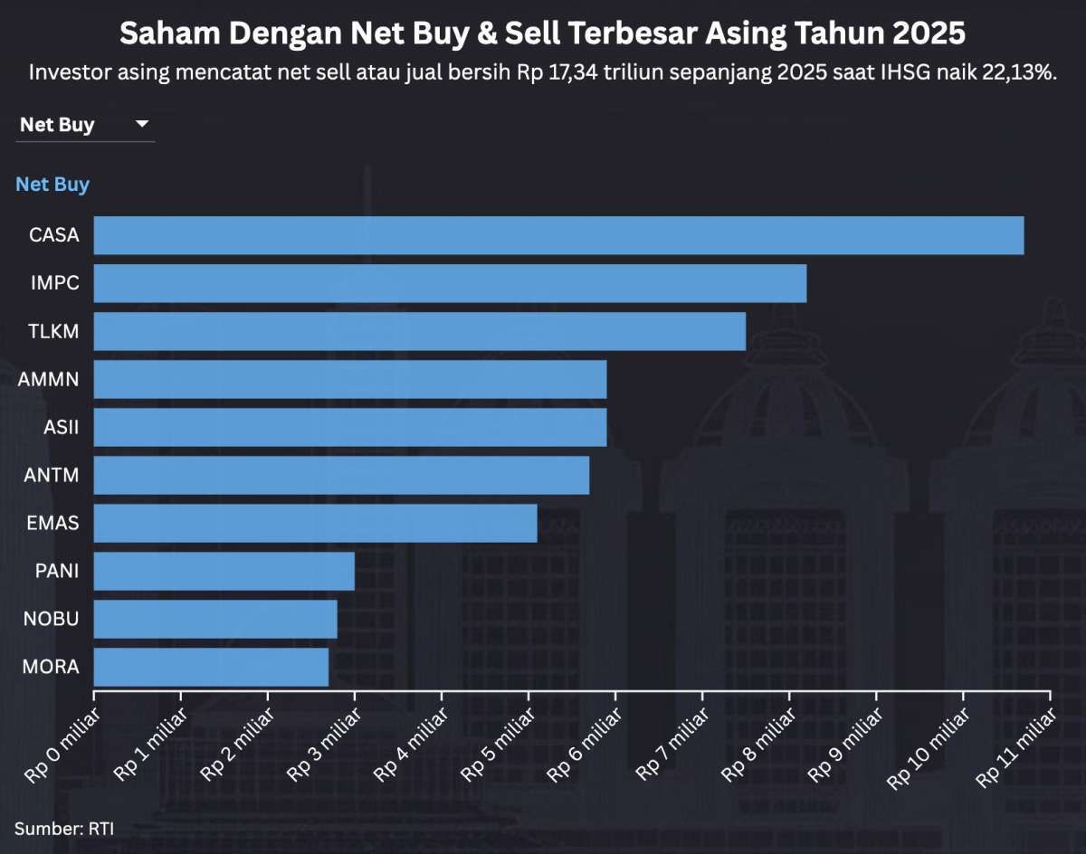 IHSG Menguat 22,13%, Asing Net Sell Rp 17,34 Triliun Pada 2025, Prospek 2026 Membaik