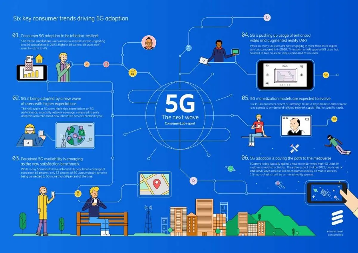 Studi Konsumen Terbesar Ericsson: 5G Membuka Jalan Menuju ke Teknologi Metaverse