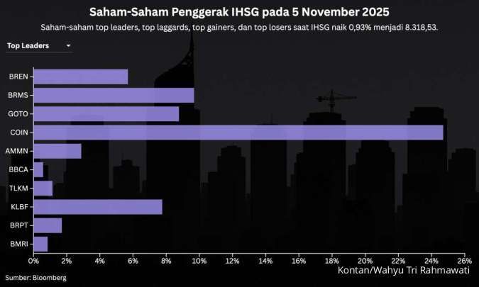 Rebalancing MSCI dan Kinerja Emiten Mendongkrak IHSG, Intip Prediksi Hari Ini (6/11)