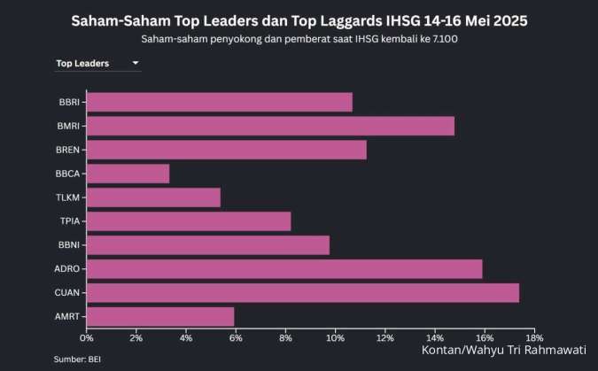 IHSG Menguat 4% Sepekan, Intip Saham-Saham Paling Jawara Periode 14-16 Mei 2025