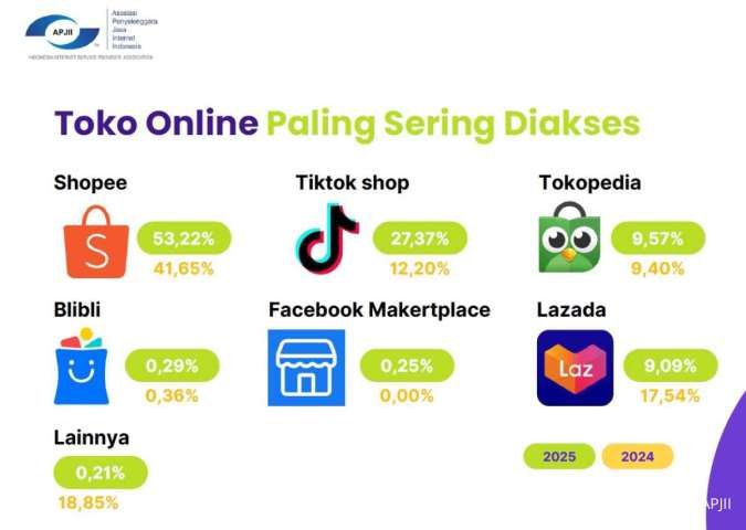Toko Online Paling Sering Diakses 2025