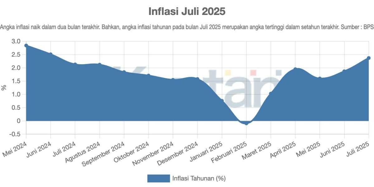 Inflasi Juli 2025 Naik, Menyentuh Angka Tertinggi Dalam Setahun Terakhir