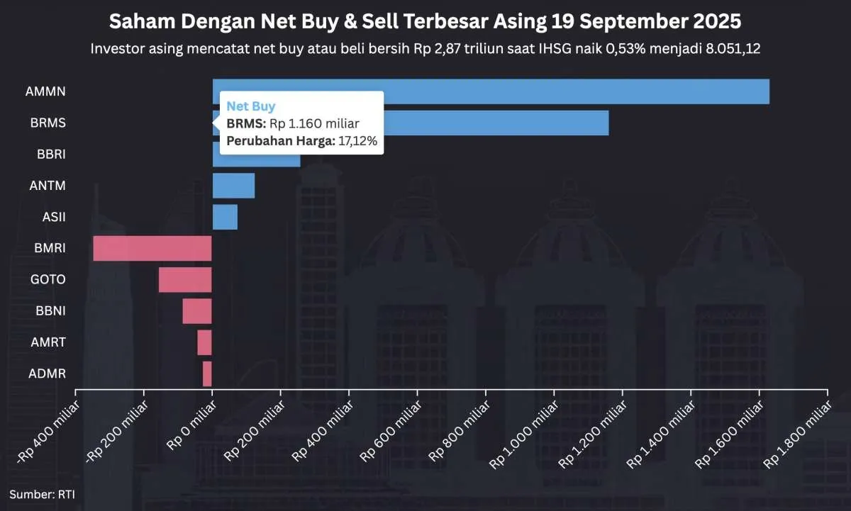 IHSG Naik ke 8.051 Hari Ini (19/9), Net Buy Asing Tembus Rp 2,87 Triliun