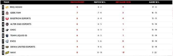 Klasemen MPL ID S15 Week 7