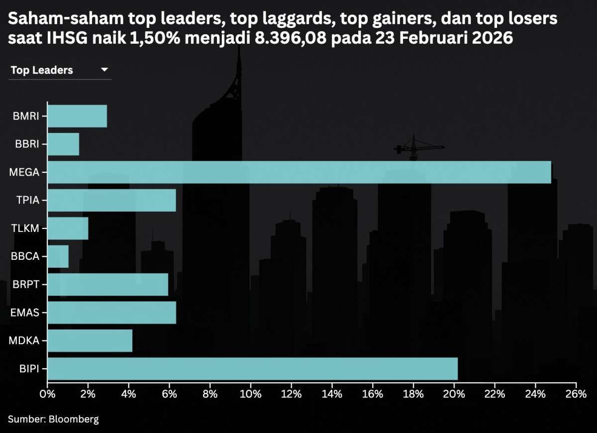 IHSG Bakal Menguji Level 8.400, Cermati Saham-Saham Berikut Untuk Selasa (24/2)