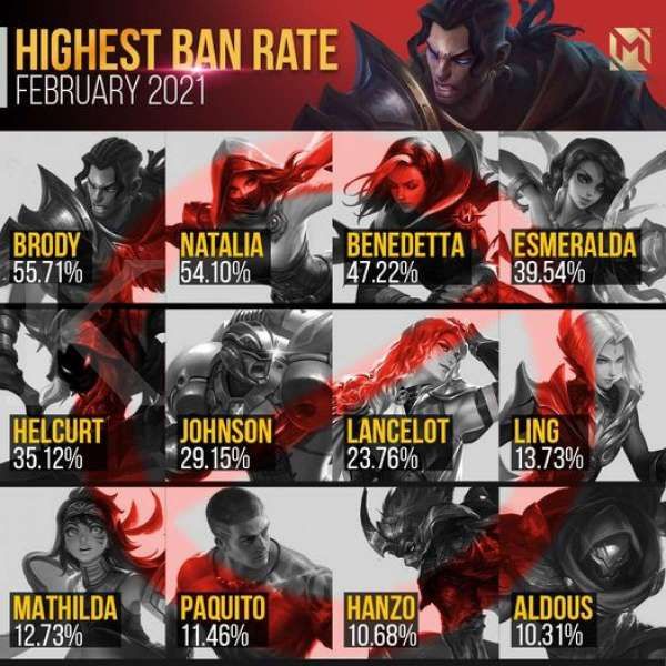 Hero Mobile Legends paling banyak di Ban Februari 2021