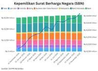 Kepemilikan SBN: Asing Cabut, Bank Menyokong Pasar Obligasi