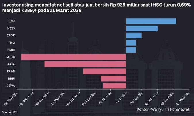 IHSG Melemah, Investor Masih Bisa Cuan lewat Saham Murah, Intip Rekomendasinya
