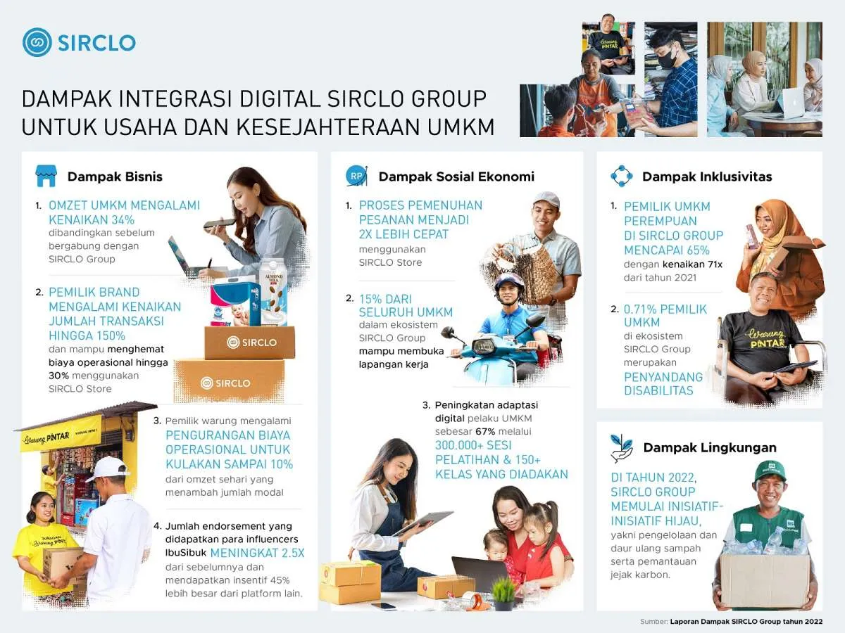 SIRCLO Bantu Tingkatkan Omzet Sebesar 34% melalui Solusi Teknologi dan Jasa