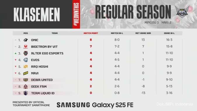 Klasemen MPL ID S16 week 5 day 2