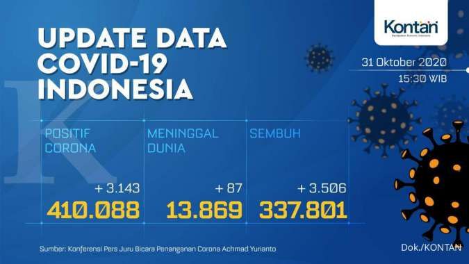 UPDATE Corona di Indonesia, (31/10): Tambah 3.143 kasus, taati protokol kesehatan