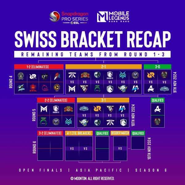 Swiss Bracket Recap ESL Snapdragon MLBB Open Finals Day 5