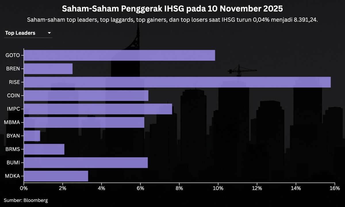 Turun Tetapi Sempat Rekor, Intip Prediksi IHSG Untuk Hari Ini (11/11)