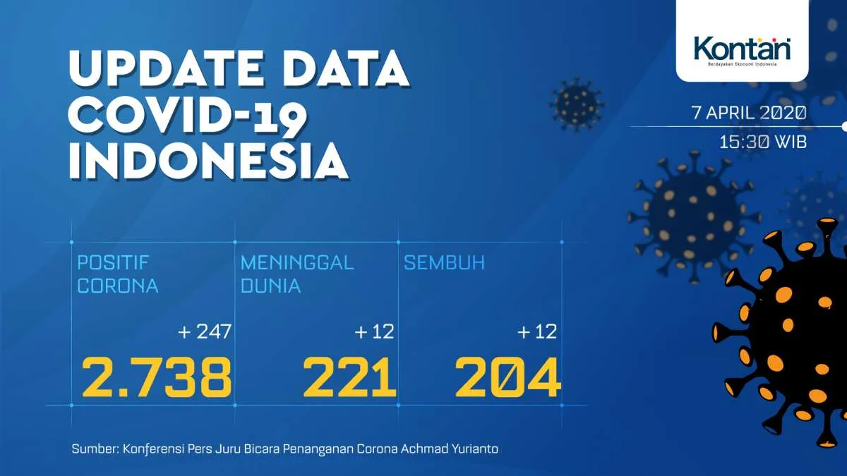UPDATE Corona di Indonesia: Total 2.738 kasus positif, 204 sembuh, dan 221 meninggal 