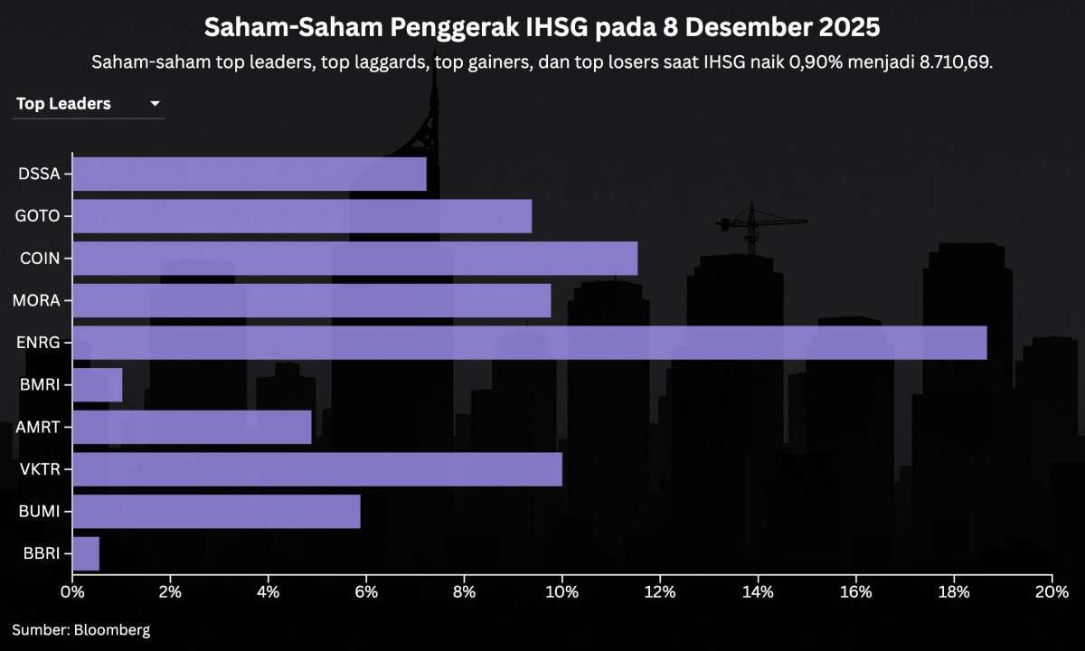 IHSG Rekor Lagi, Intip Prediksi dan Rekomendasi Saham Hari Ini (9/12)
