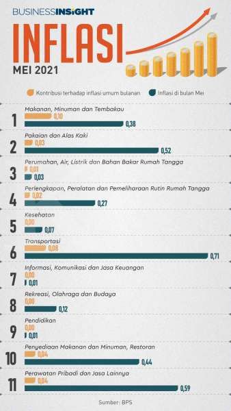 Masa Puasa dan Perayaan Lebaran Mendorong Laju Inflasi Bulanan di Mei 2021