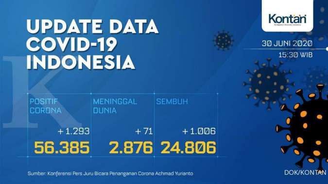 UPDATE Corona Indonesia, Selasa (30/6): 56.385 kasus, 24.806 sembuh, 2.876 meninggal