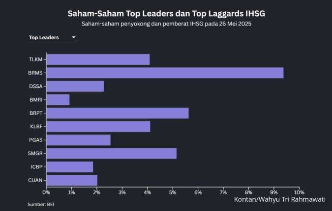 TPIA dan TLKM Bertukar Tempat di Deretan Top Leaders, BRPT dan BRMS Paling Ramai