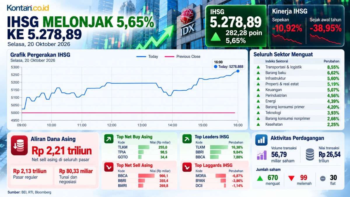 IHSG Rebound 5,65% ke 5.278, Simak Analisis dan Rekomendasi Saham Hari Ini (21/10)