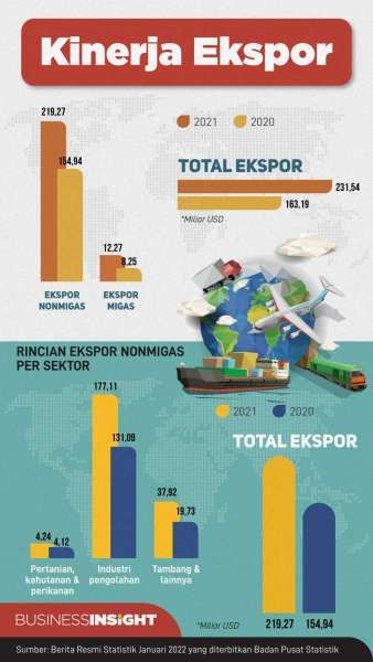 Ekspor Melaju, Neraca Perdagangan Tahun Lalu Bukukan Surplus Tertinggi sejak 2016