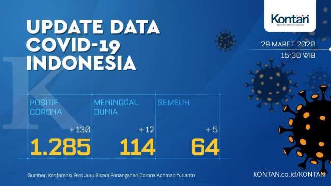 UPDATE corona di Indonesia: Total 1.285 kasus, 114 meninggal dan 64 orang sembuh