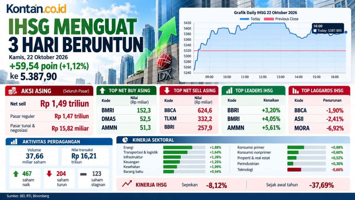 IHSG Menguat 3 Hari Beruntun, Waspadai Profit Taking Jelang Akhir Pekan (23/10)